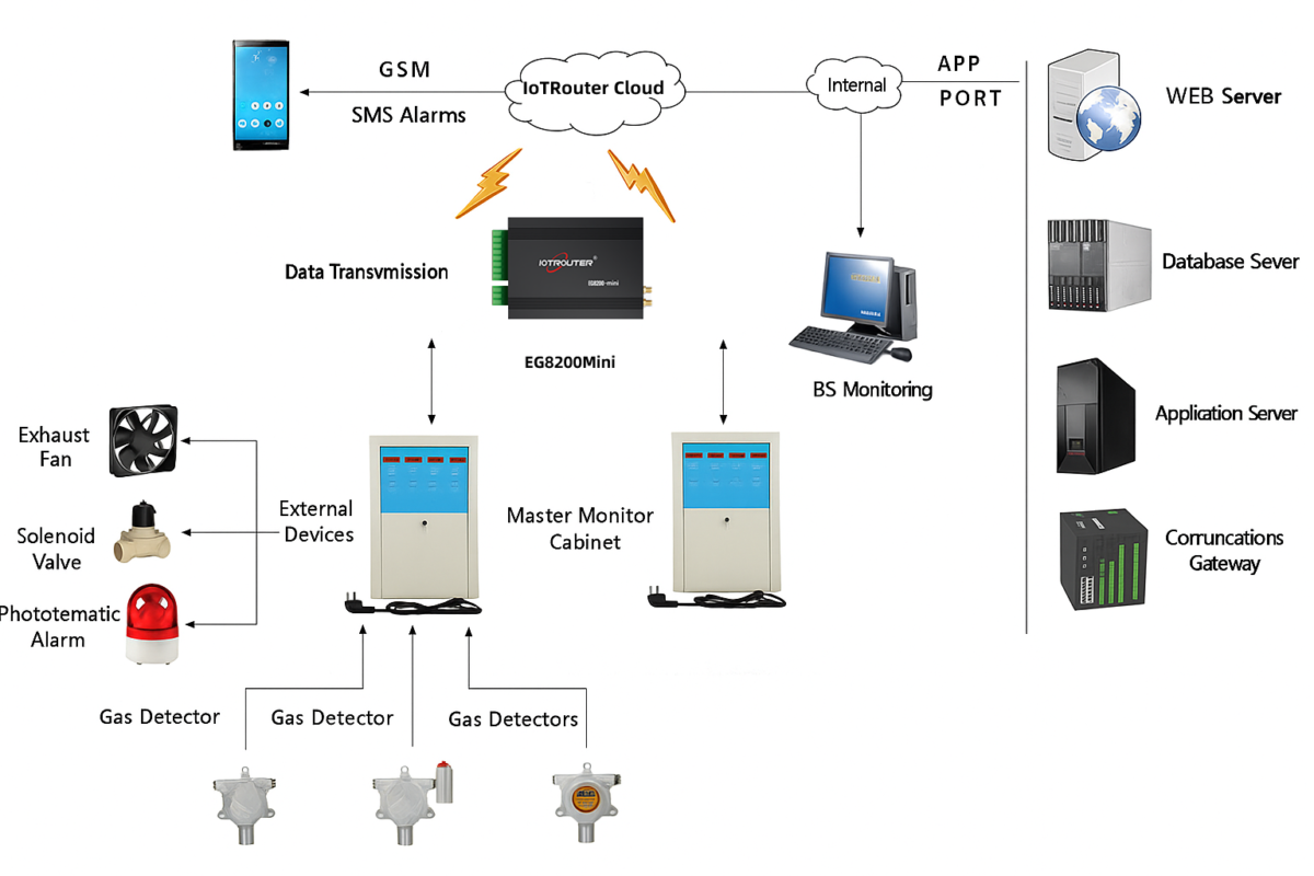 Combustible and Toxic Gas Monitoring System