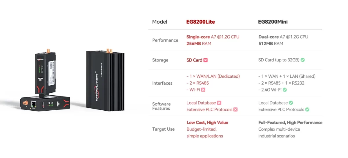 EG8200Lite Cost-Effective Industrial IoT Edge Gateway VS EG8200Mini PLC gateway