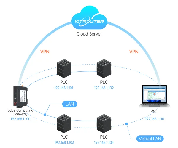 With virtual serial & Ethernet port technologies. Support remote upload and download of PLC programs and serial device debugging.-EG8200Lite_ Cost-Effective Industrial IoT Edge Gateway with Core Edge Capabilities04
