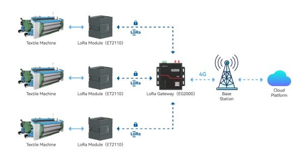 LoRa Spread Spectrum: How It Enables Long-Range, Low-Power IoT