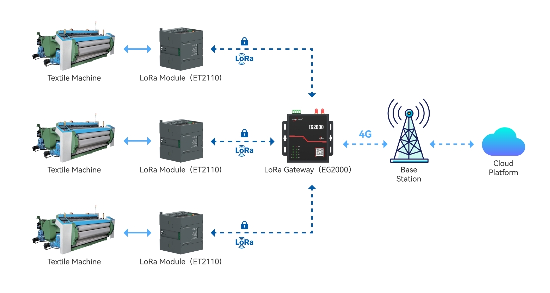 Application of LoRa in Factory Equipment Fault Prediction and Diagnosis01