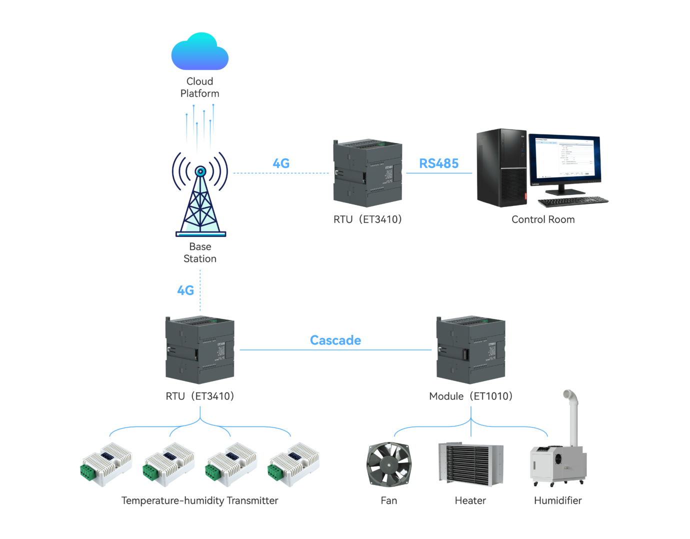 Online Temperature and Humidity Monitoring System_smart factory_IOT_Applications_IOTROUTER