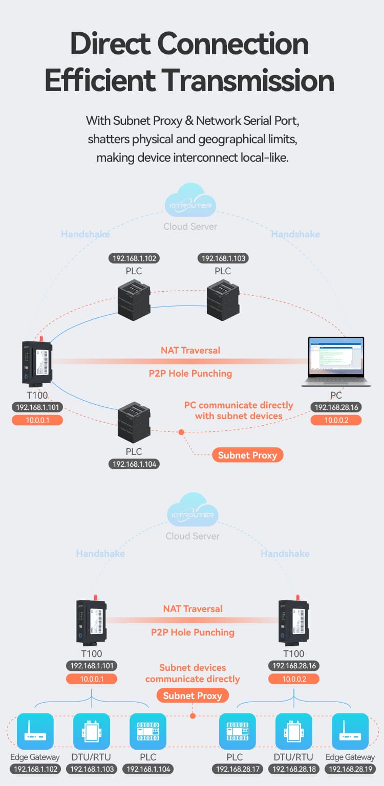 T100 – Remote Networking Made Simple For Industry - IOTROUTER