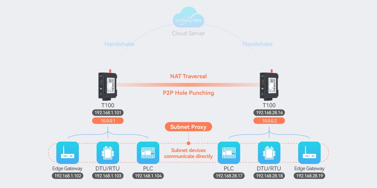 T100 Network Wizard – Remote Networking Device with NAT Traversal_05