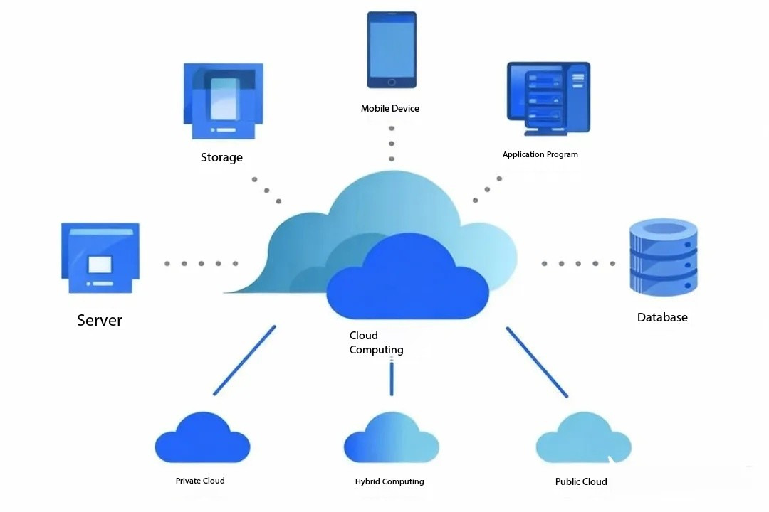 Облачные вычисления Облачные вычисления
