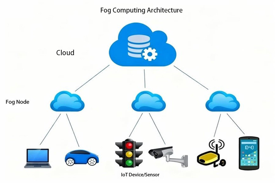 Fog Computing Fog Computing