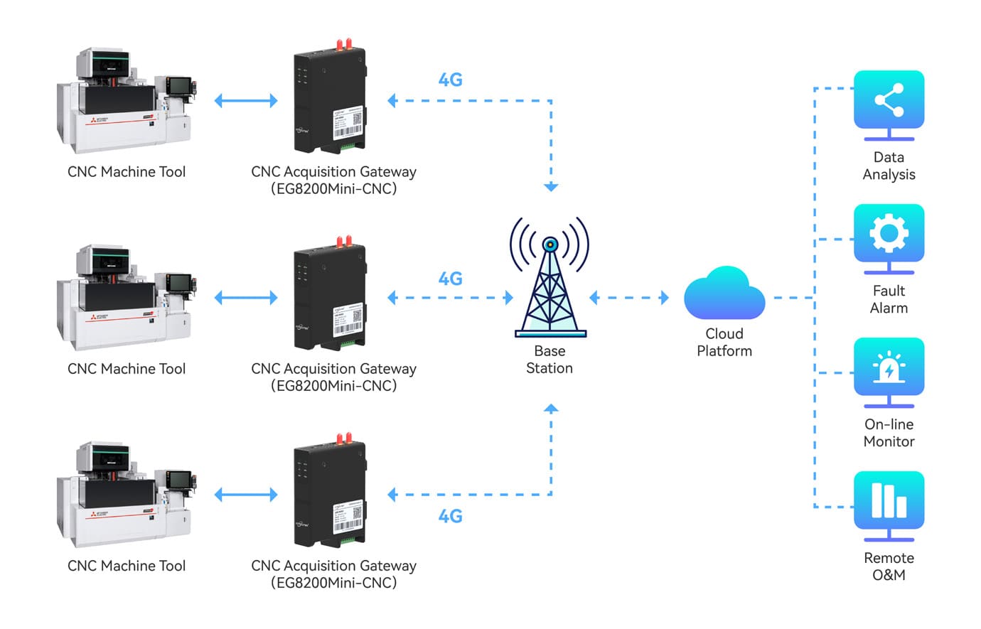 Remote Monitoring For CNC Machine - IOTROUTER