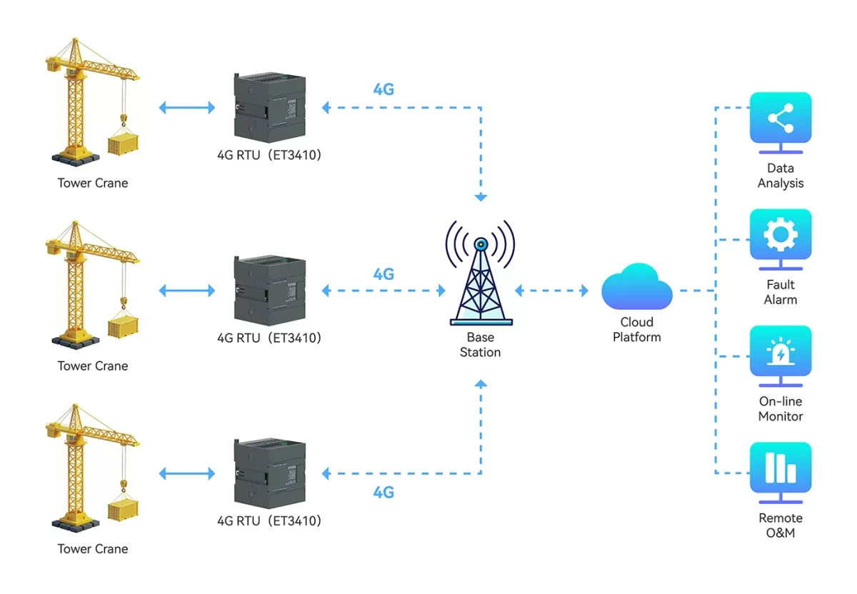 Tower Crane Remote Management02