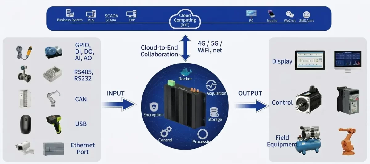 PLC + ARM Architecture1
