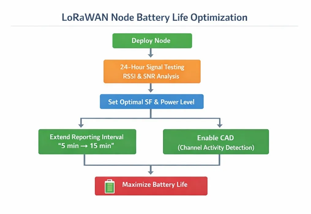LoRaWAN Node Battery Life Optimization_LoRaWAN Deployment Guide
