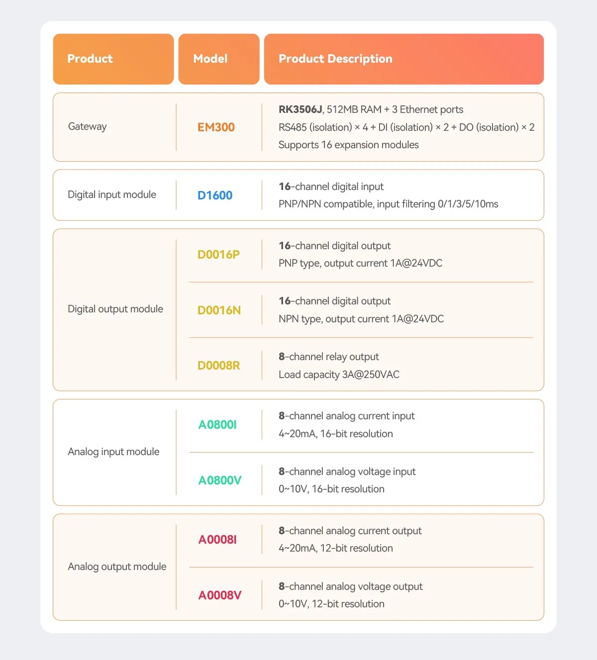 EM300-Product Specifications