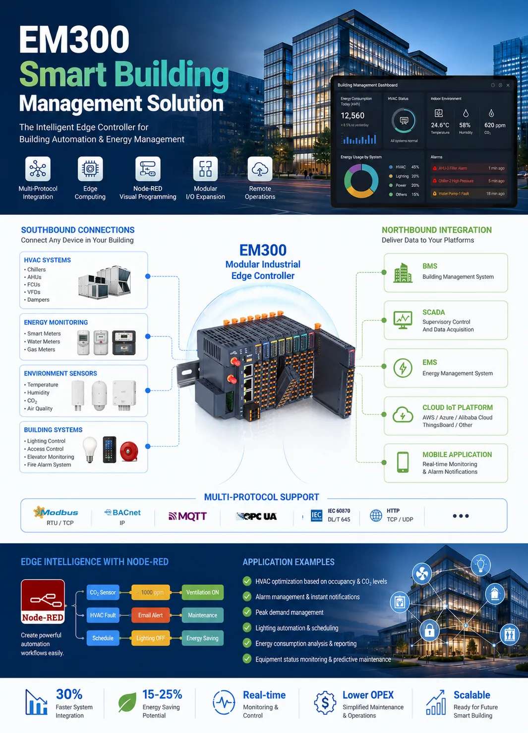 Smart Building Edge Controller (EM300): How It Unifies BMS Integration