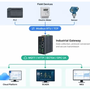 Ein industrielles Modbus-Gateway erfüllt drei Aufgaben: Erfassen, Übersetzen und Übertragen.