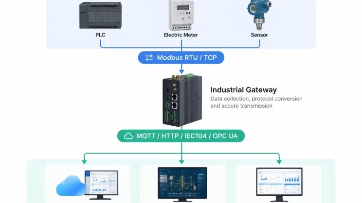 What Is a Modbus Gateway? How It Connects PLCs and Industrial Devices to IoT Platforms 3 Um gateway Modbus industrial realiza três funções: recolher, converter e transmitir.