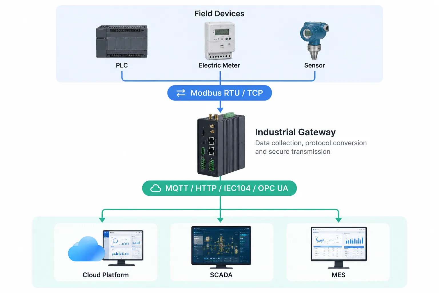 An industrial Modbus gateway does three things collect, translate, and transmit.