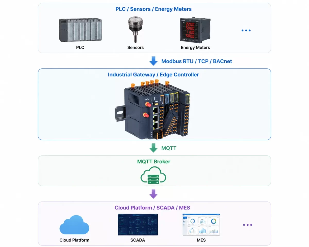 MQTT Protocol for Industrial IoT: How Gateways Connect PLCs and Devices to Cloud Platforms 1 MQTT Protocol for Industrial IoT How Gateways Connect PLCs and Devices to Cloud Platforms