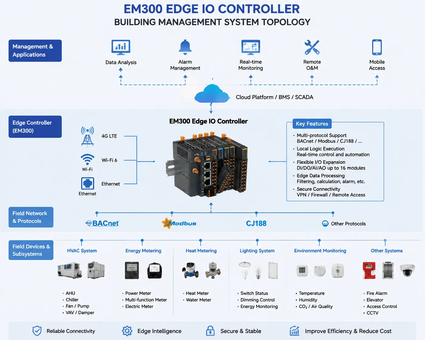 Typical deployment architecture-BMS (2)