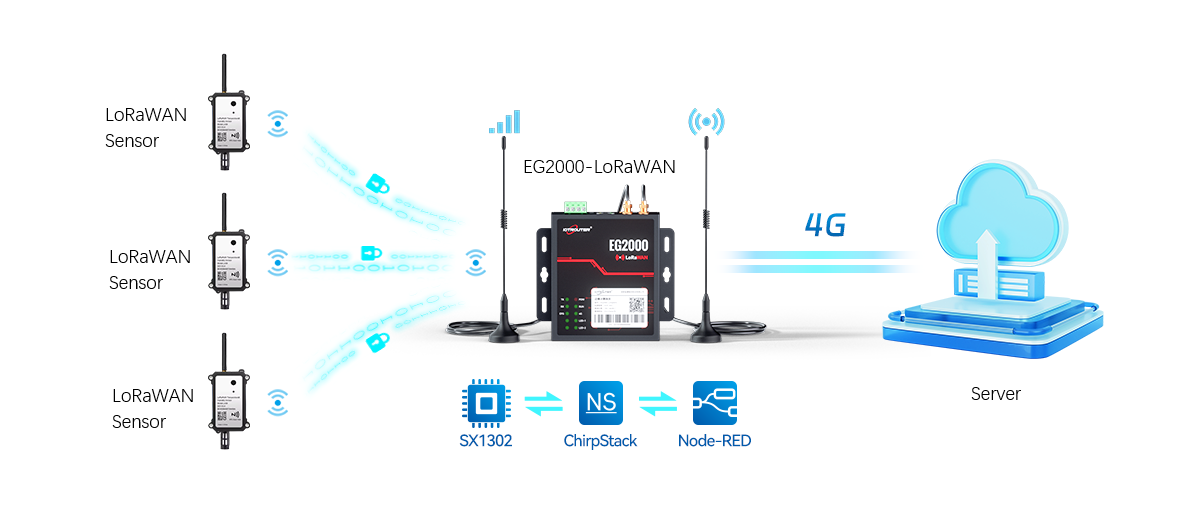 EG2000-LoRaWAN Edge Gateway with Built-in ChirpStack Network Server 9 Basic Function of EG2000-LoRaWAN edge gateway