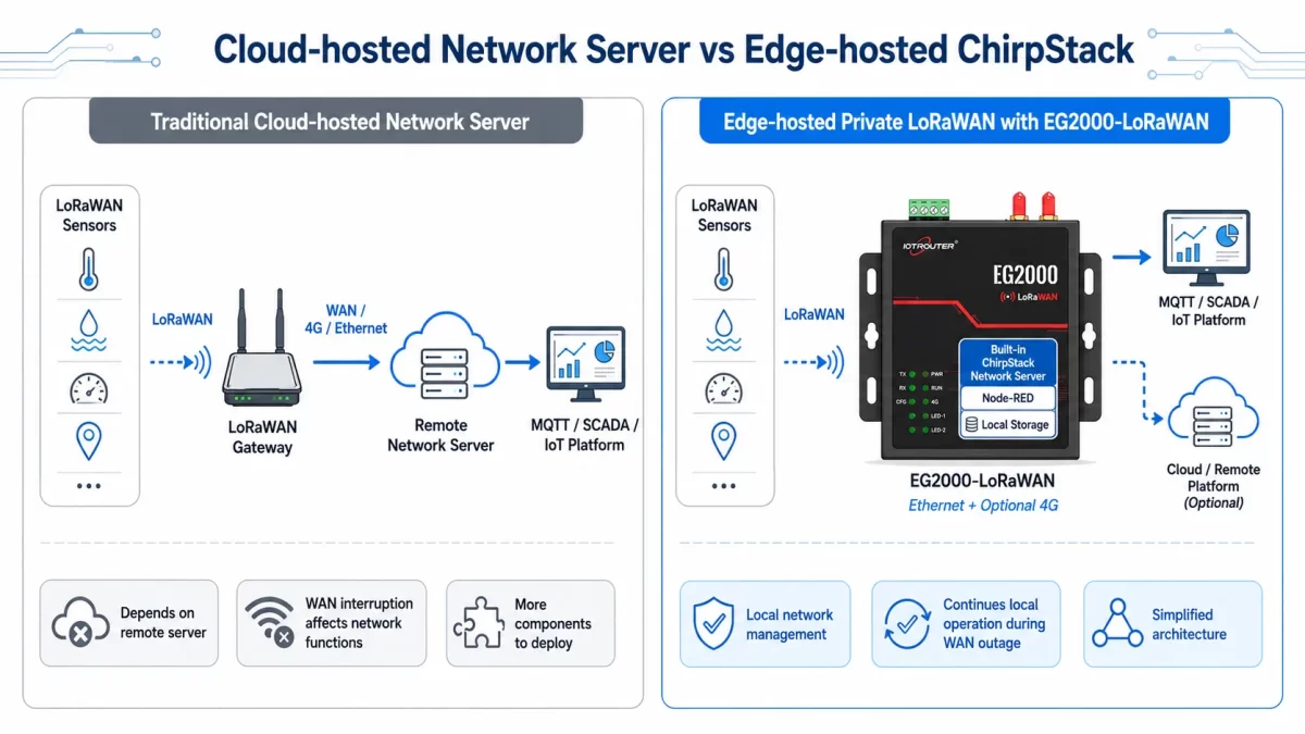 Private LoRaWAN for Industrial IoT: Why Run ChirpStack at the Edge? 5 Private LoRaWAN for Industrial IoT Why Run ChirpStack at the Edge