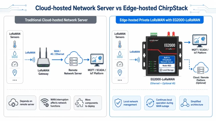 Private LoRaWAN for Industrial IoT Why Run ChirpStack at the Edge