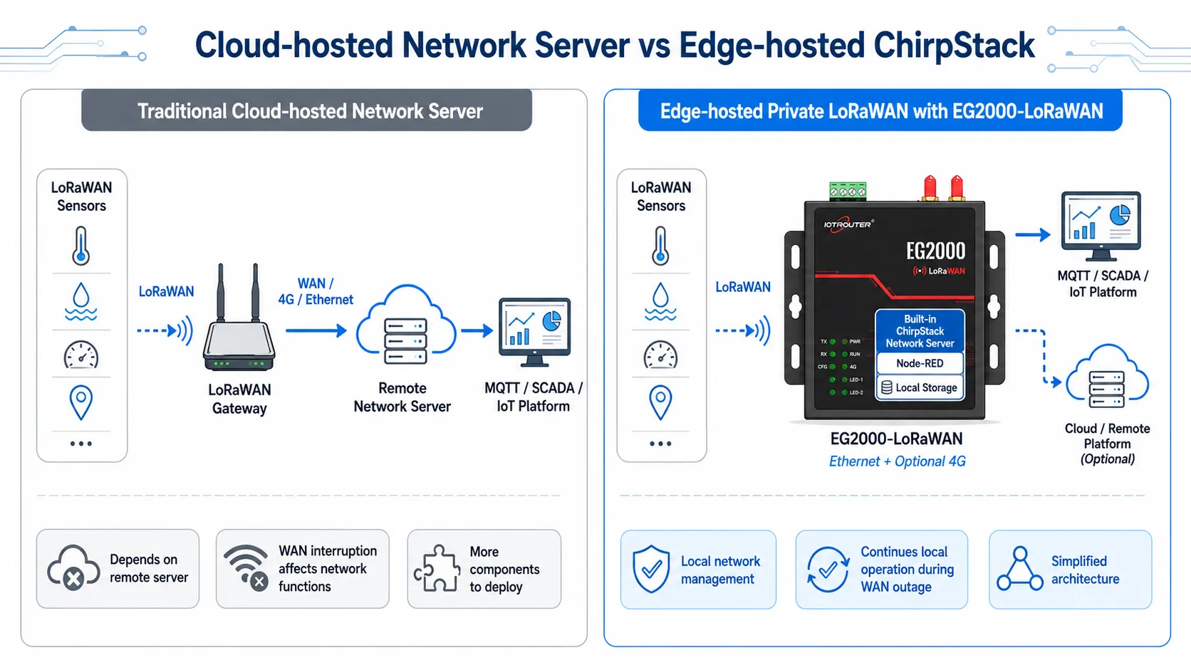 Private LoRaWAN for Industrial IoT Why Run ChirpStack at the Edge