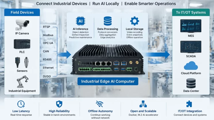 Industrial Edge AI Computer Architecture, Testing and Deployment