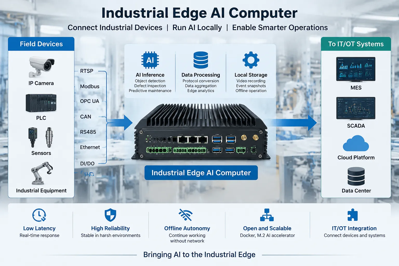 Industrial Edge AI Computer Architecture, Testing and Deployment