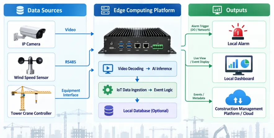 Smart construction edge AI reference architecture