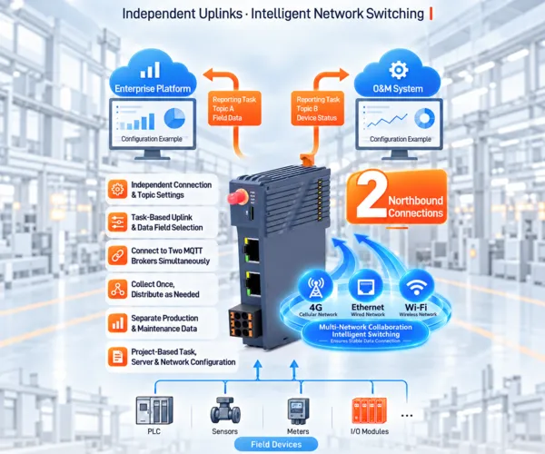 EM100 ESP32-S3 Edge PLC Controller with Modular I/O 16 Dual Uplinks for Two Business Systems