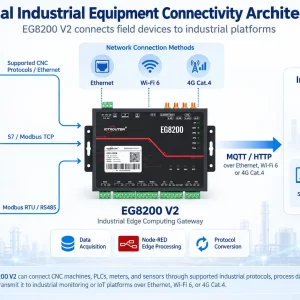 EG8200 V2 Upgrade CNC Integration, Enhanced Edge Computing, and Wi-Fi 6
