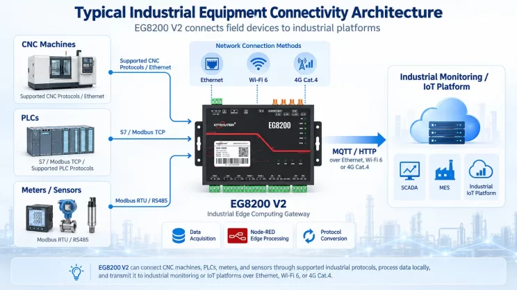 EG8200 V2 Upgrade CNC Integration, Enhanced Edge Computing, and Wi-Fi 6