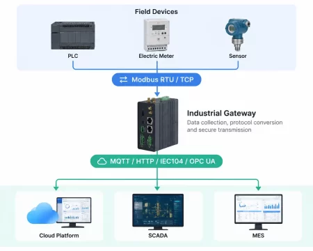 Um gateway Modbus industrial realiza três funções: recolher, converter e transmitir.