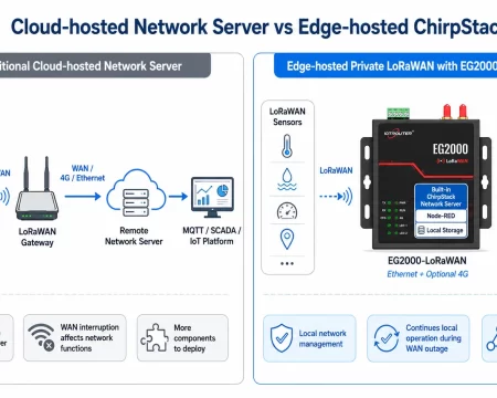 LoRaWAN privado para el IoT industrial: ¿por qué ejecutar ChirpStack en el borde?