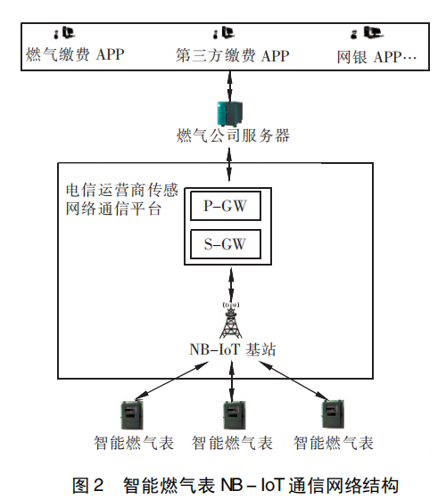 Communication network structure of NB-IoT technology Communication network structure of NB-IoT technology