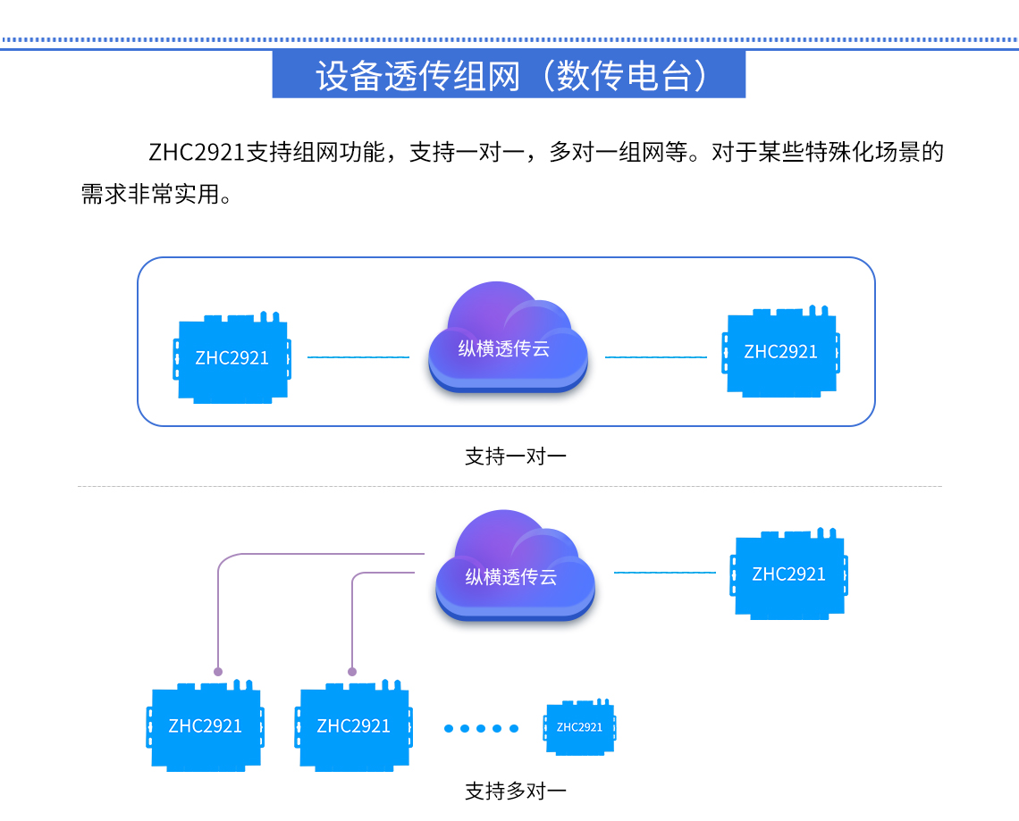 DTU/Edge Gateway/IoT-platform/Gateway-module