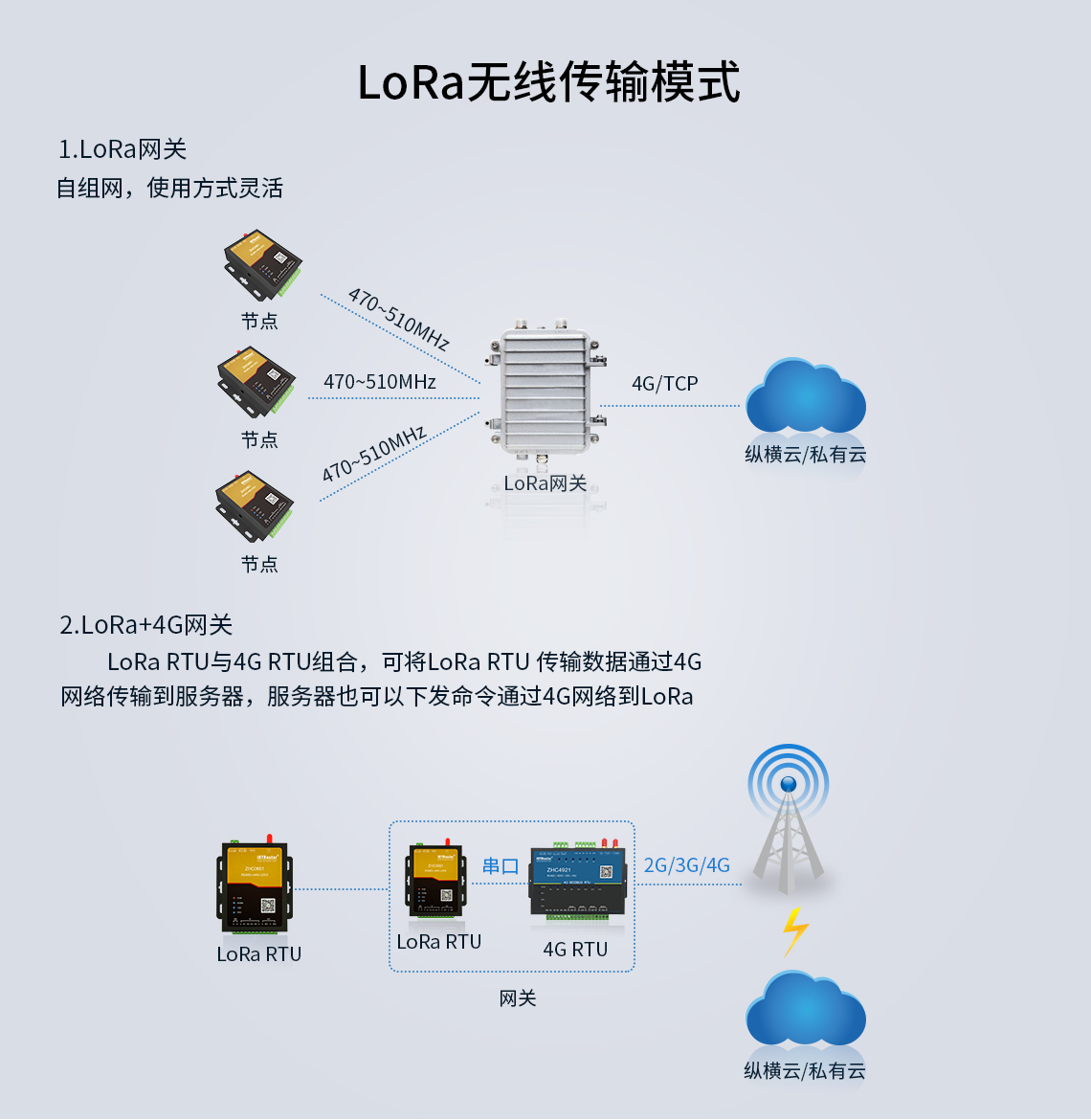 Шлюз DTU/Edge Gateway/IoT-платформа/шлюзовой модуль