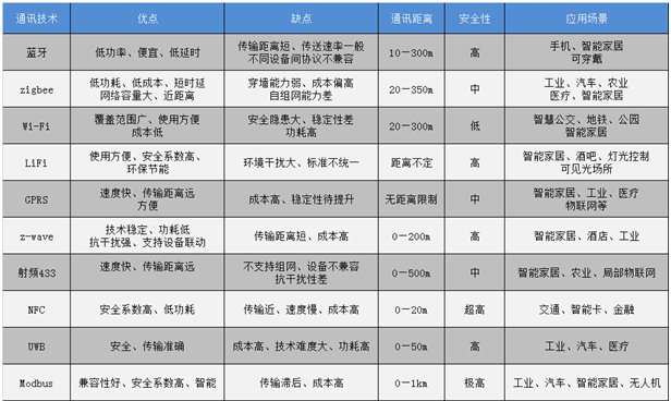DTU/Edge Gateway/IoT Platform/Gateway Module/he Internet of Things is the field with the most market prospects in the next ten years, and related wireless communication technologies are gradually emerging.