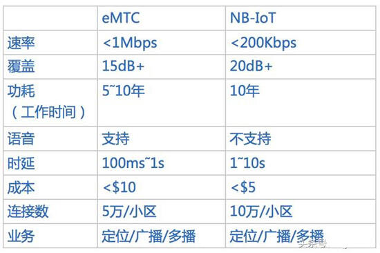 DTU/Edge Gateway/Plataforma IoT/Módulo Gateway