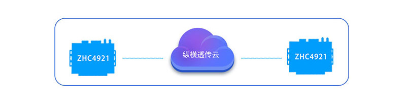 DTU/Edge Gateway/IoT-platform/Gateway-module