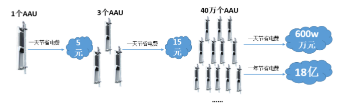 5G-Basisstation spart Energie und reduziert den Verbrauch 5G-Basisstation spart Energie und reduziert den Verbrauch
