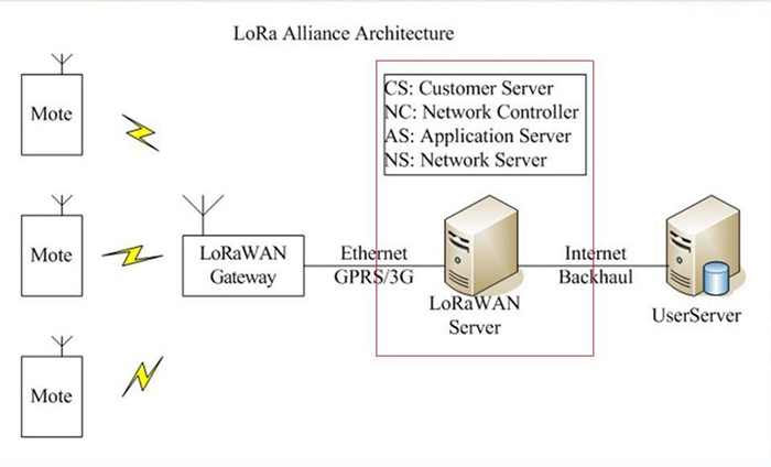 Шлюз DTU/Edge Gateway/IoT-платформа/шлюзовой модуль DTU/Edge Gateway/IoT Platform/Gateway Module/What is LoRa