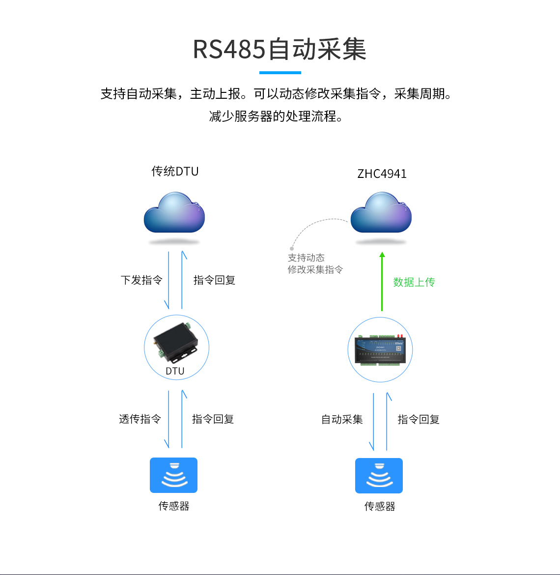 DTU/Edge Gateway/Plate-forme IoT/Module de passerelle