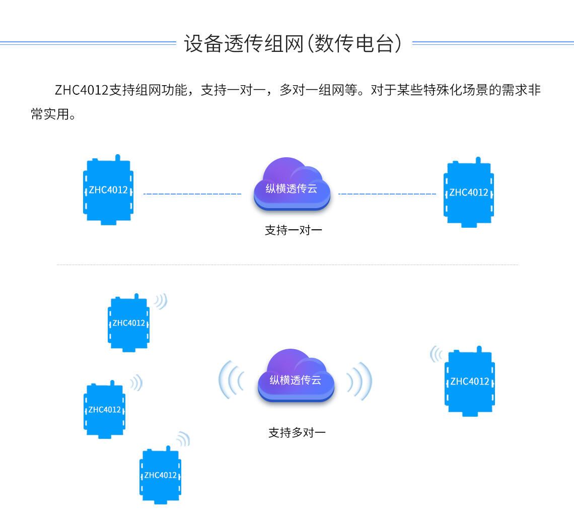 DTU/Edge Gateway/IoT-platform/Gateway-module
