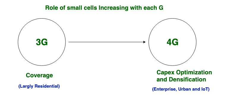Differences between 3G and 4G Technology Differences between 3G and 4G Technology