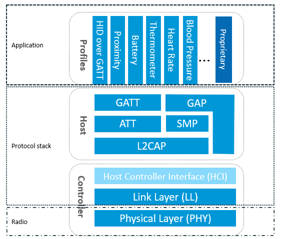 Een korte beschrijving van de functies van elke laag van de Bluetooth-protocolstack