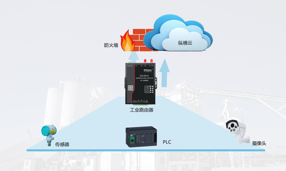 Toepassingsanalyse industriële router voor communicatie op afstand
