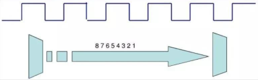 Serial communication and parallel communication