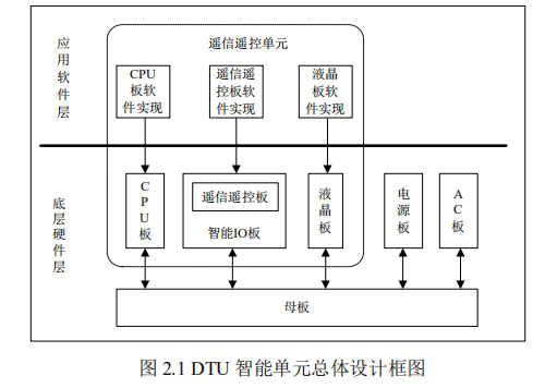 Entwurf der DTU-Gesamtstruktur