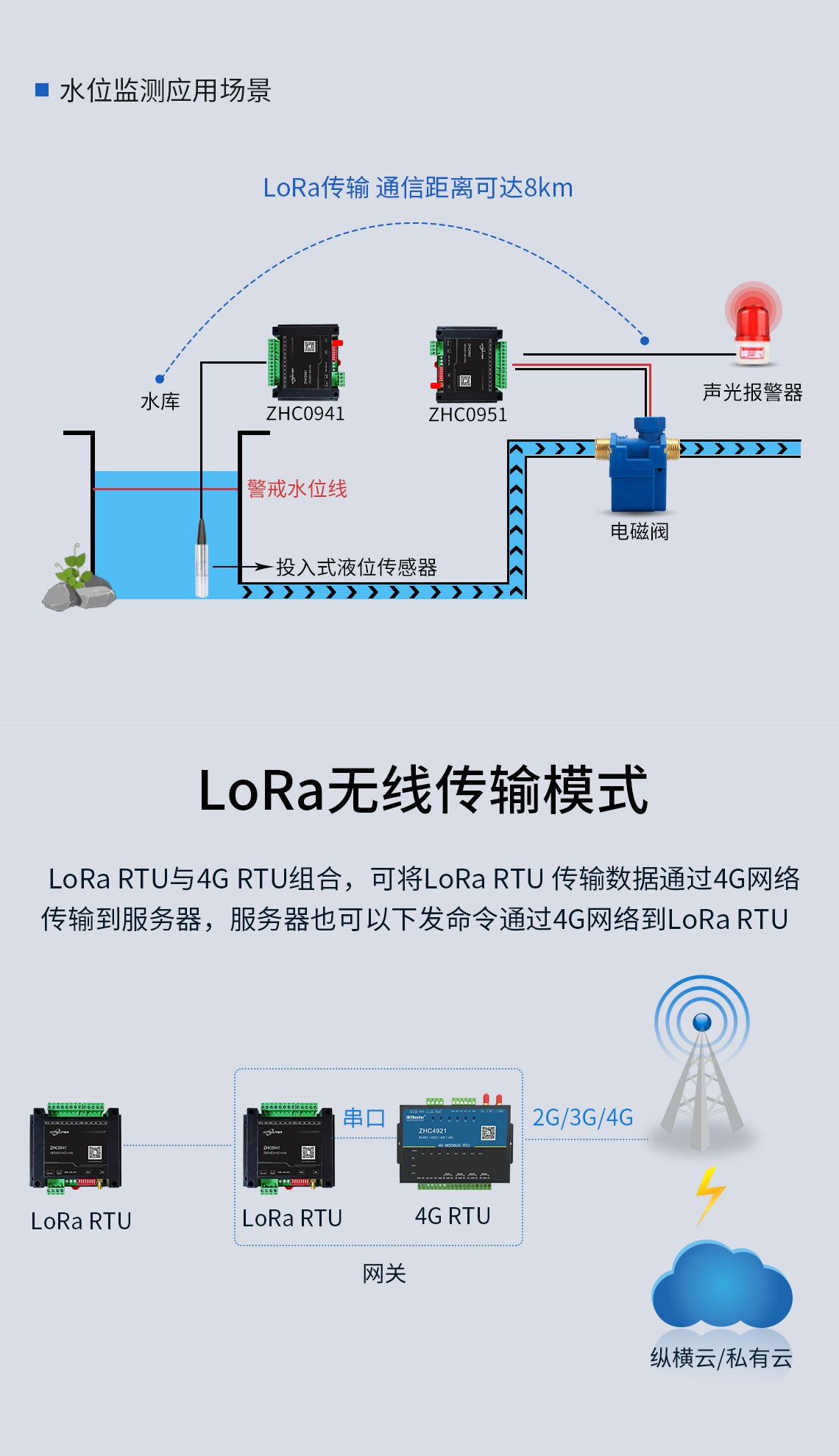 Módulo transceptor inalámbrico LoRa