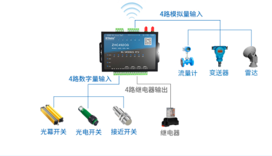 DTU/ Gateway edge/Piattaforma IoT/Modulo gateway/Modulo di trasferimento dati